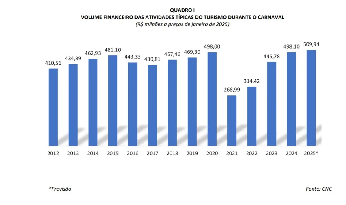 Carnaval 2025 deve movimentar R$510 milhões na economia catarinense, aponta CNC