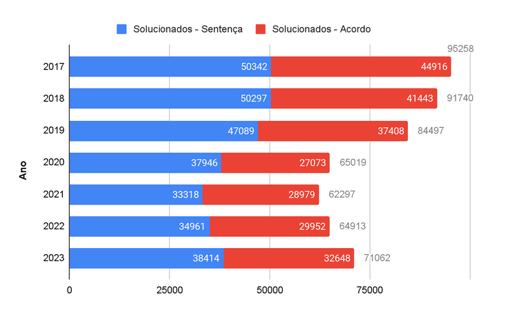 Gráfico mostra proporção dos processos solucionados por acordo e por sentença