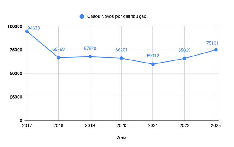 Gráfico mostra evolução dos casos novos por distribuição de 2017 a 2023