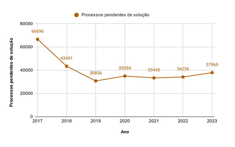 Gráfico mostra evolução dos processos pendentes de solução de 2017 a 2023