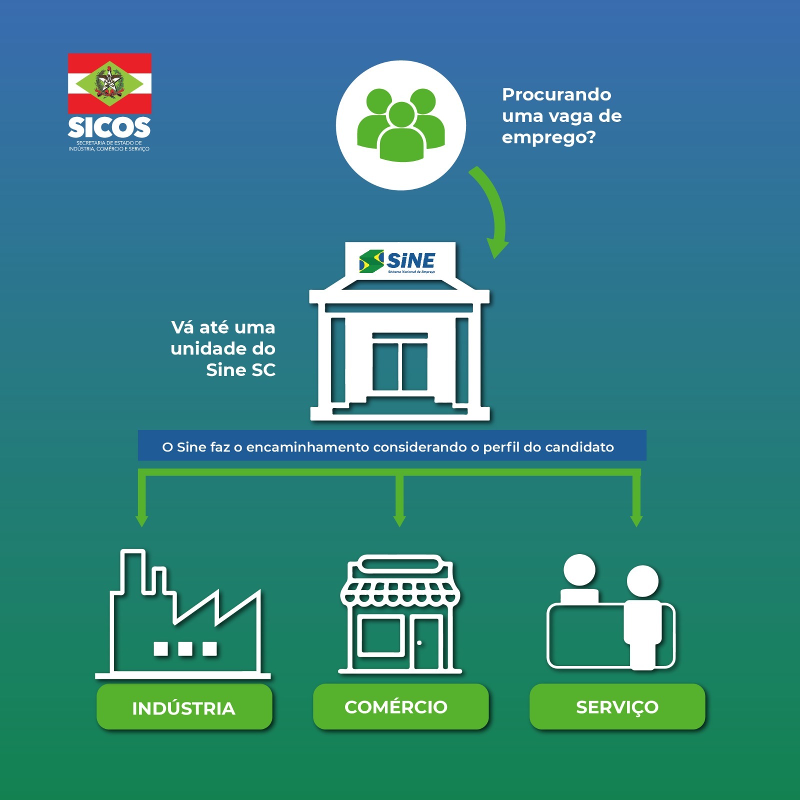 Instruções para o candidato acessar o serviço do SINE Santa Catarina