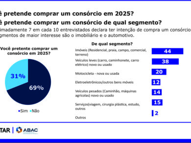 Pesquisa aponta razões do avanço dos consórcios em 2024