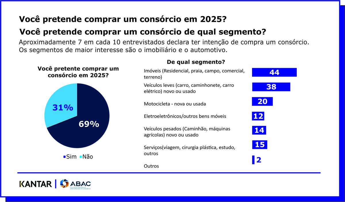 Pesquisa aponta razões do avanço dos consórcios em 2024