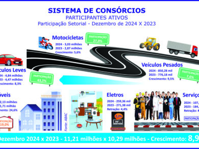 Consórcios batem recordes em 2024 e projetam mais 8% em 2025