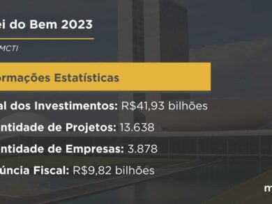 Lei do Bem registra crescimento recorde em 2023