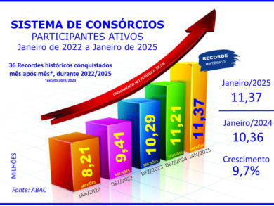 Sistema de consórcios: ano inicia com crescimentos