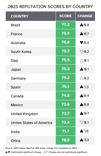 2025 REPUTATION SCORES BY COUNTRY scores de reputacao por pais reptrak