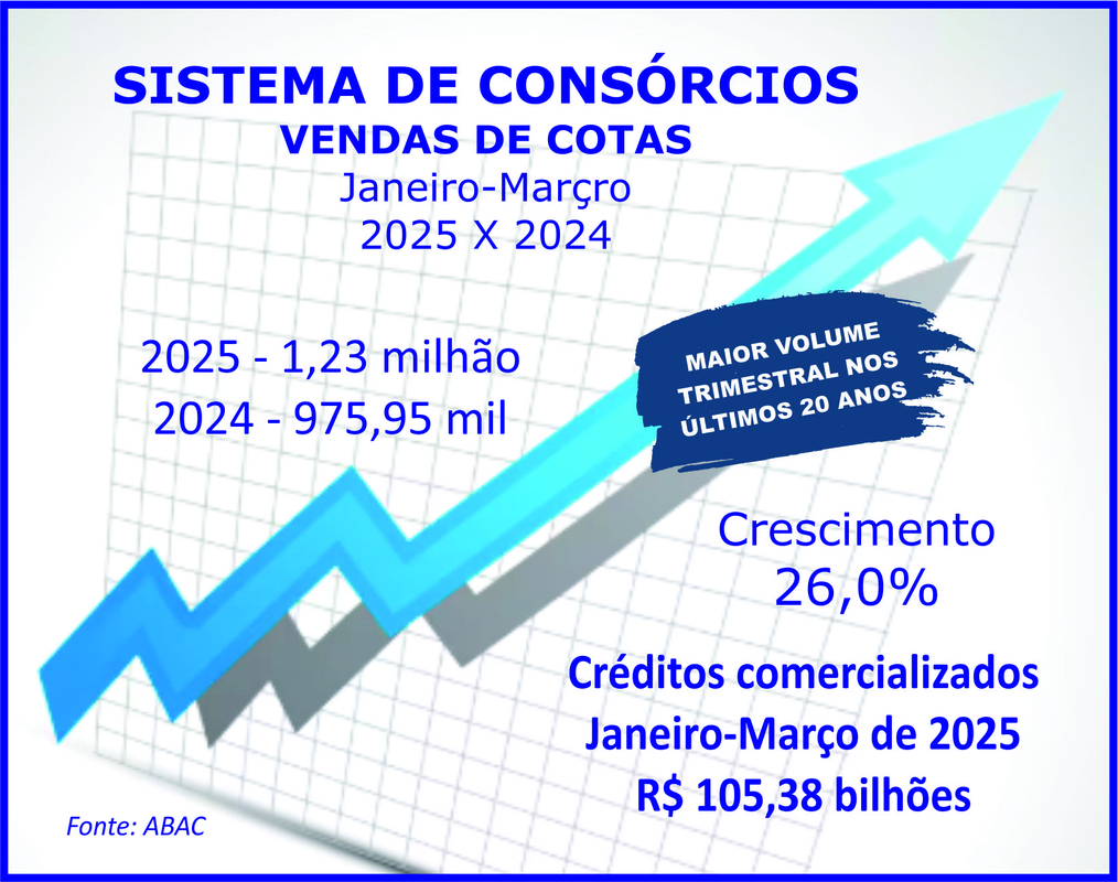 Com 1,23 mi de adesões, consórcio bate recorde de vendas