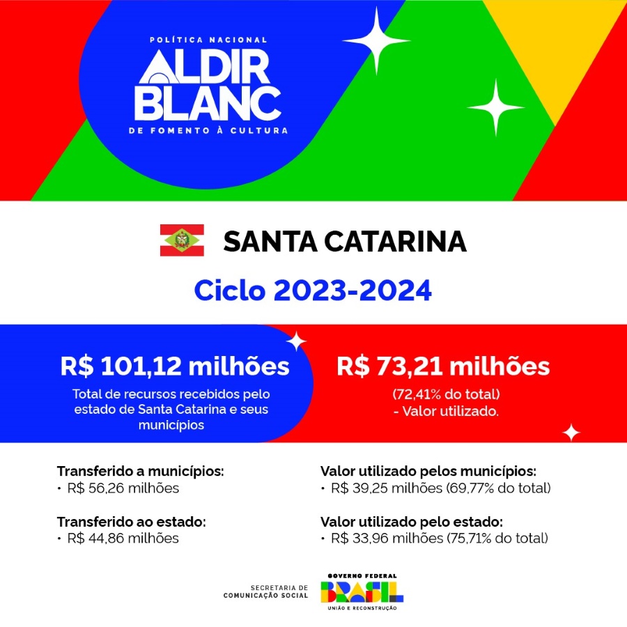 Infográfico 1 | Principais números da Lei Aldir Blanc no estado no ciclo 2023 / 2024
