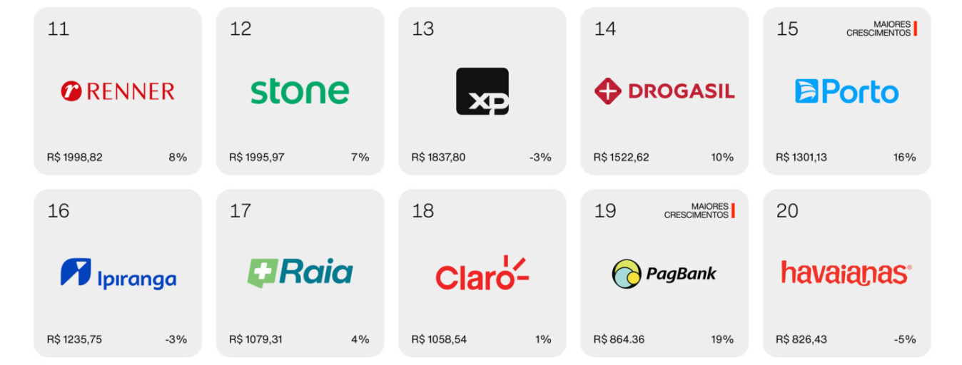 TOP 10 A 20 MARCAS DO BRASIL