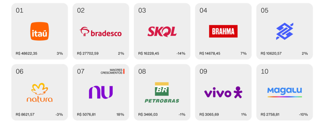 TOP 10 MARCAS DO BRASIL