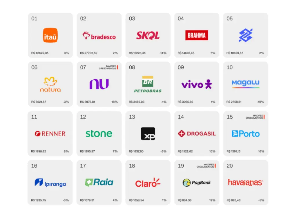 Conheça as 25 marcas mais valiosas do Brasil