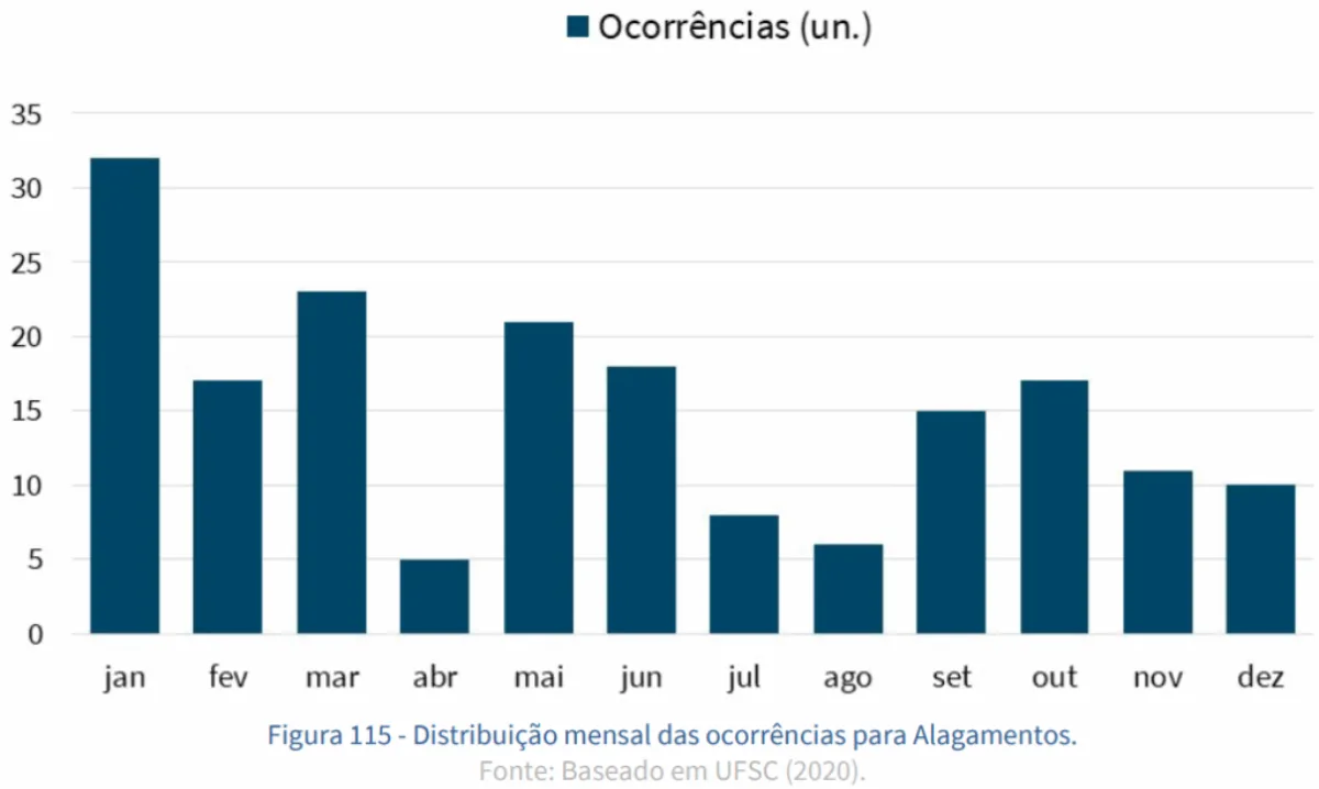 Distribuição mensal do total de ocorrências (1995-2019). Fonte: UFSC, 2020