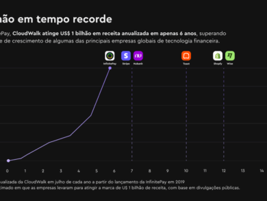 CloudWalk ultrapassa US$ 1,2 bilhão em receita anualizada
