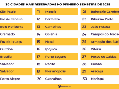 Omnibees destaca as 30 cidades com maior número de reservas