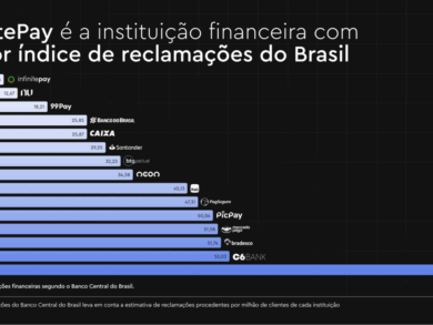 InfinitePay tem o menor índice de reclamações do Brasil