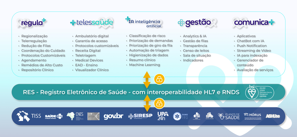Duosystem reúne regulação e telessaúde em um único hub