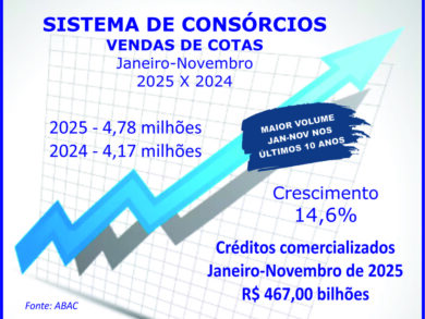 Consórcios superam R$ 467 bi com venda de 4,78 mi de cotas