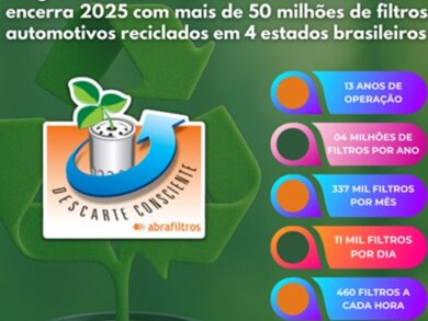 Programa da Abrafiltros recicla mais de 50 milhões de filtros de óleo usados