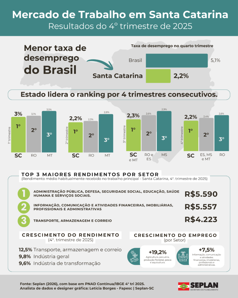Taxa de desemprego em Santa Catarina é a menor do país novamente
