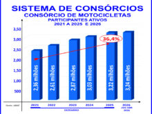 Mercado de deliveries impulsiona o consórcio de motos