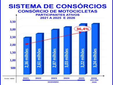 Mercado de deliveries impulsiona o consórcio de motos