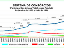 Consórcio supera marca de 13 mi de participantes em maio